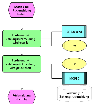 Sollprozess/eEPKs/Kostenmeldung - Rückmeldung.png
